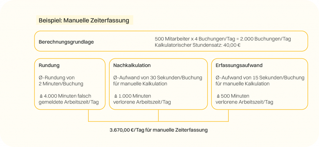 Manuelle Zeiterfassung Beispielrechnung