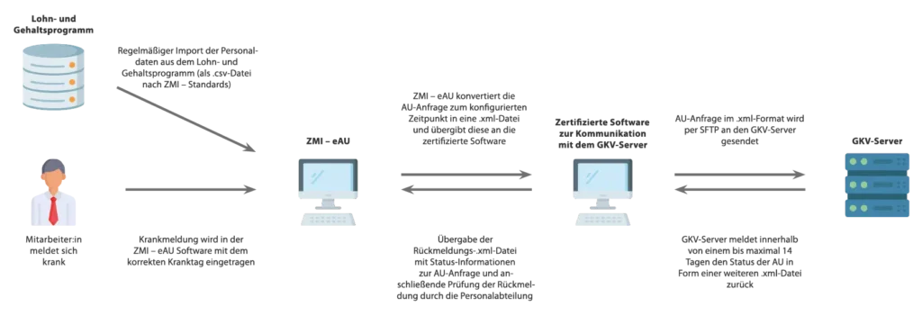 ZMI - eAU Ablauf - von der Krankmeldung bis zur eAU-Rückmeldung